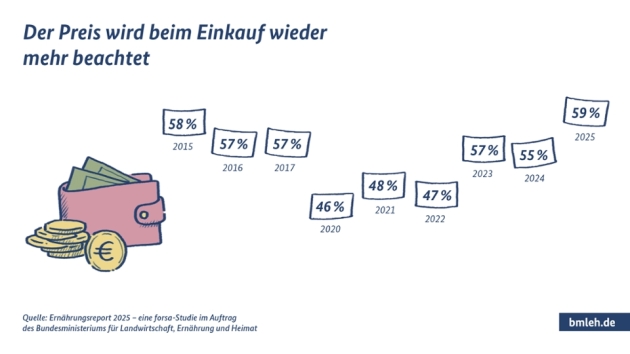 Preis rückt wieder in den Fokus, Chance für regionale Marken - Quelle: Ernährungsreport 2025